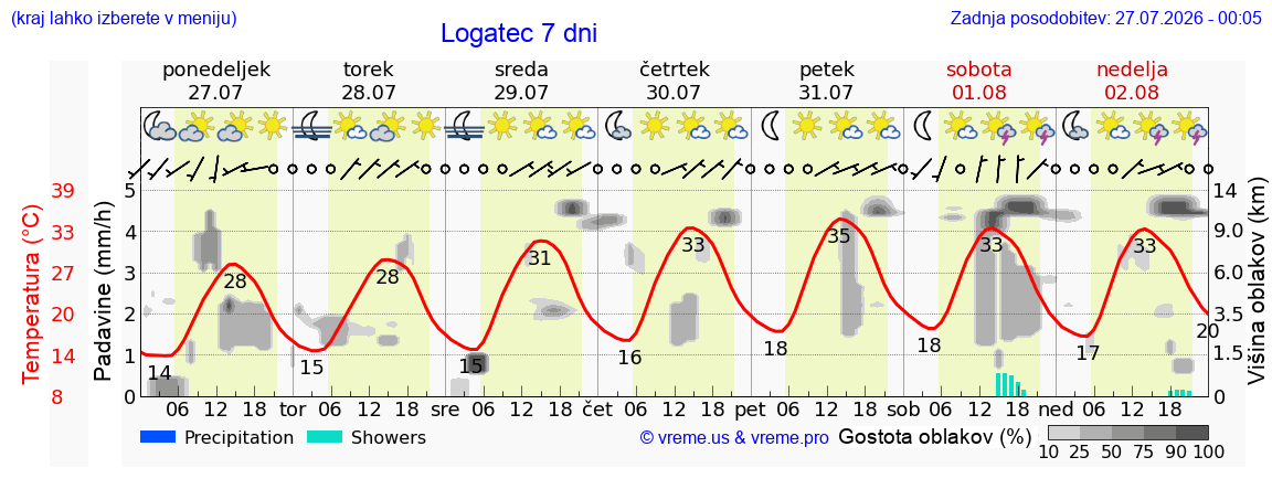 Vreme 7 dni