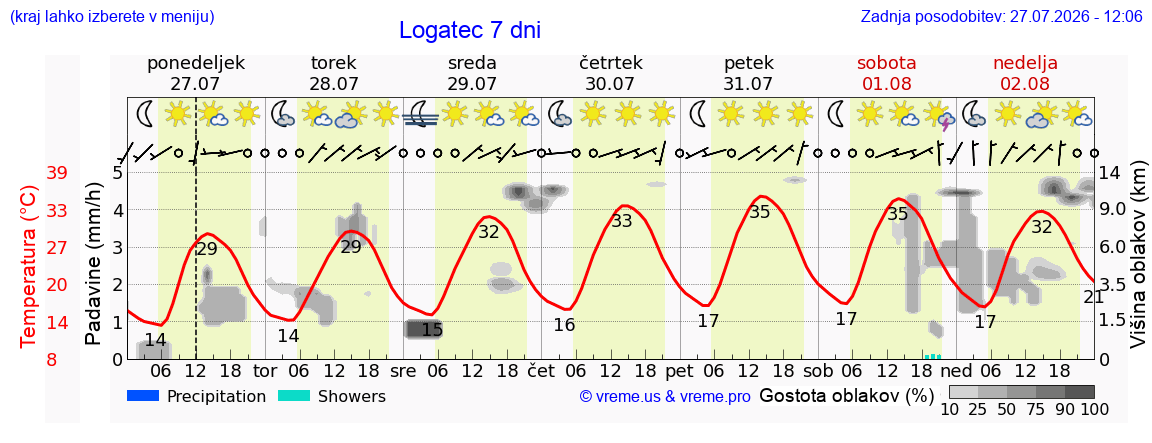 Vreme 7 dni