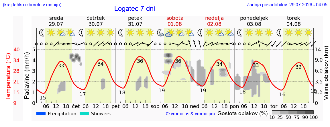 Vreme 7 dni