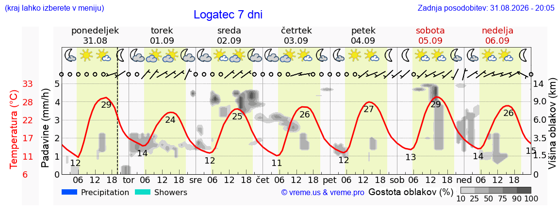 Vreme 7 dni