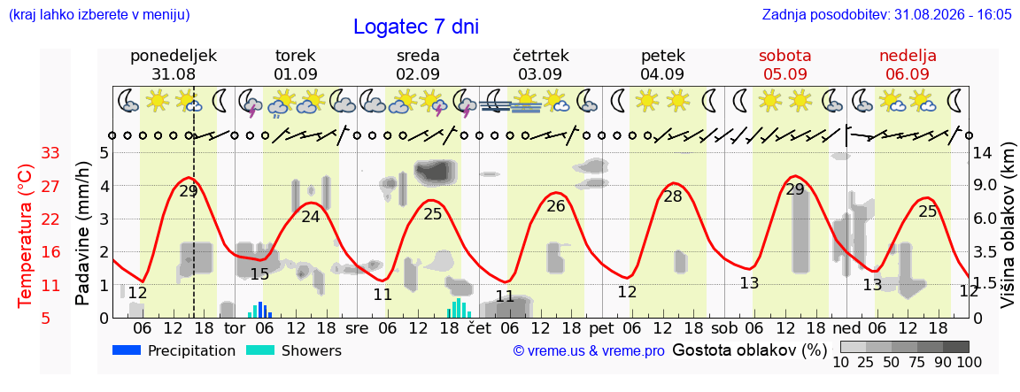 Vreme 7 dni