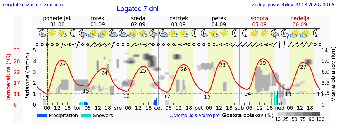Wetter 7 Tage