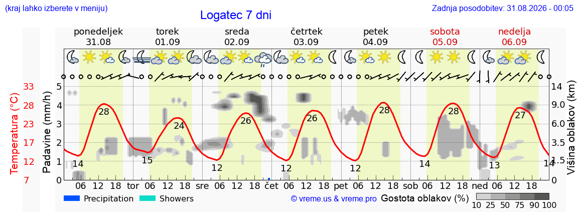 Vreme 7 dni