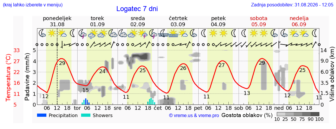 Vreme 7 dni