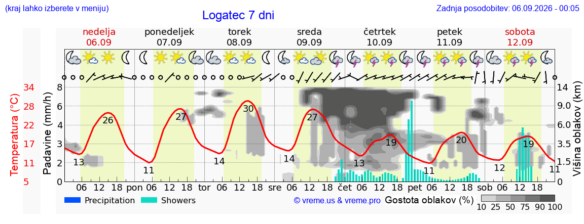 Wetter 7 Tage