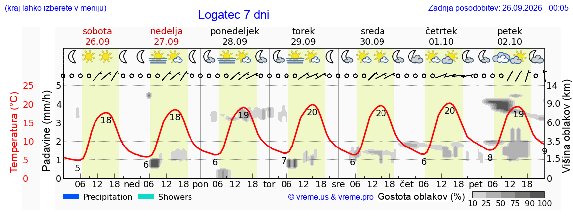 Vreme 7 dni