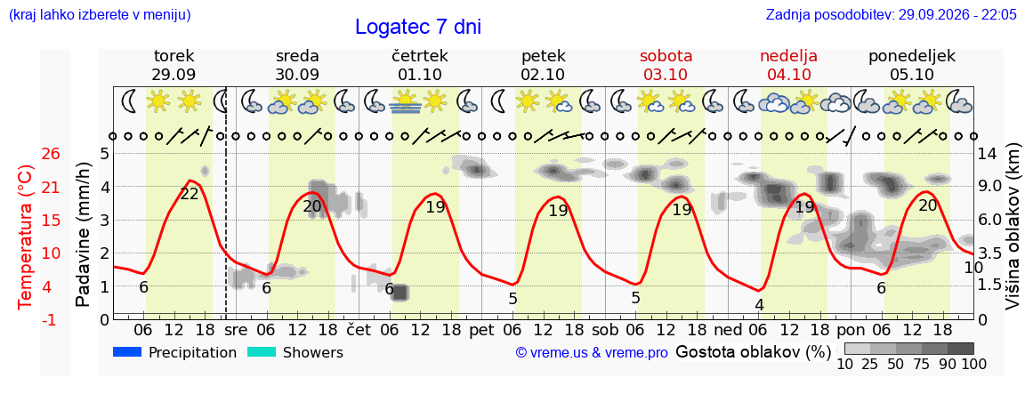 Wetter 7 Tage