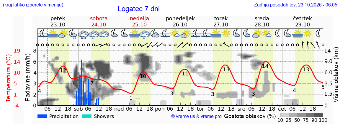 Wetter 7 Tage