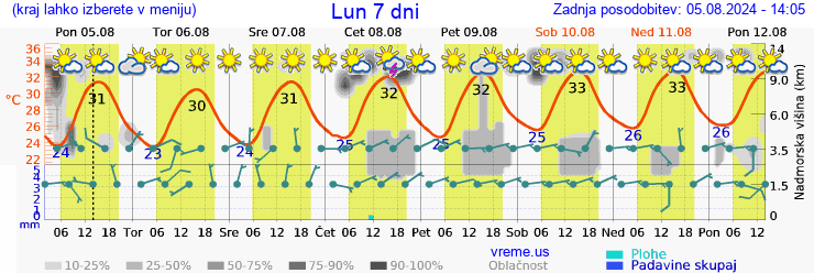 Vreme 7 dni