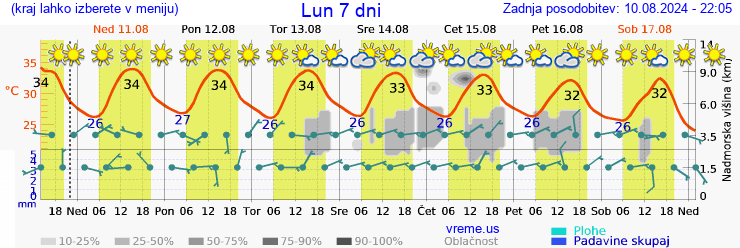 Vreme 7 dni