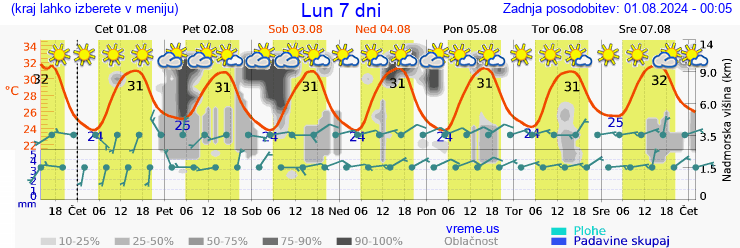 Vreme 7 dni