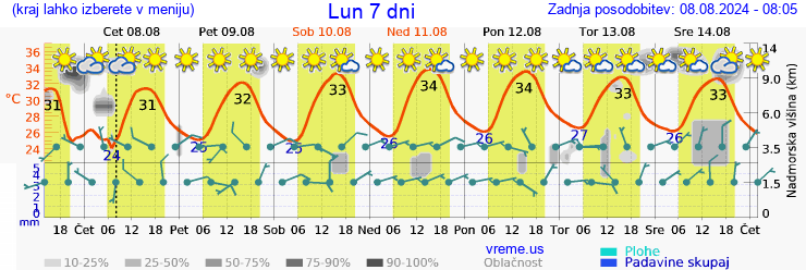 Vreme 7 dni