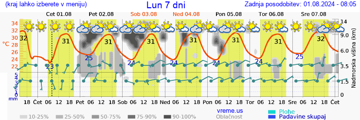 Vreme 7 dni