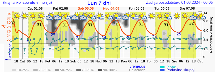 Vreme 7 dni