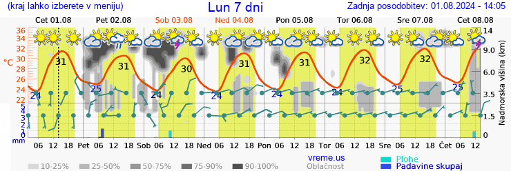 Vreme 7 dni