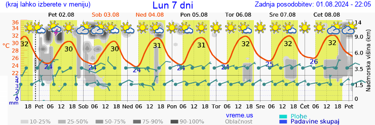 Vreme 7 dni