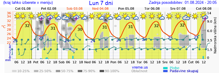 Vreme 7 dni