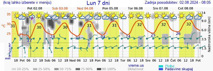 Vreme 7 dni