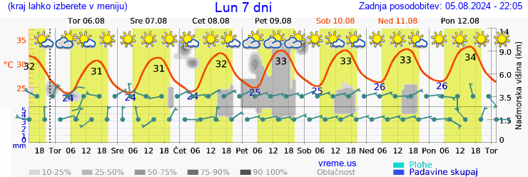 Vreme 7 dni