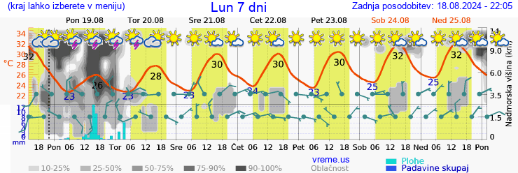 Vreme 7 dni