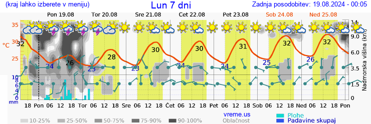 Vreme 7 dni