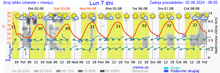 Vreme 7 dni