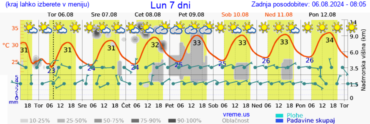 Vreme 7 dni