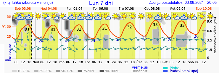 Vreme 7 dni