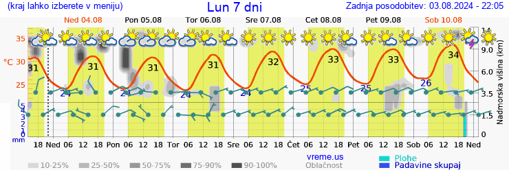 Vreme 7 dni