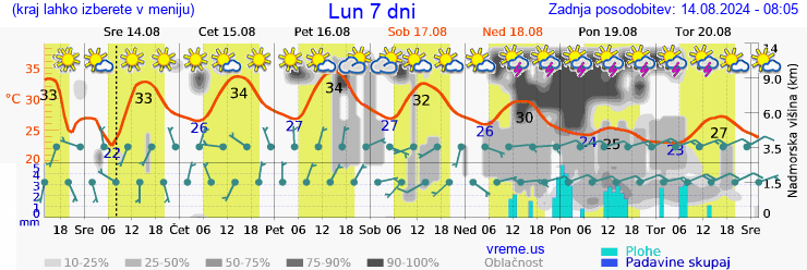 Vreme 7 dni