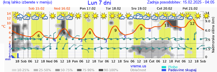 Vreme 7 dni