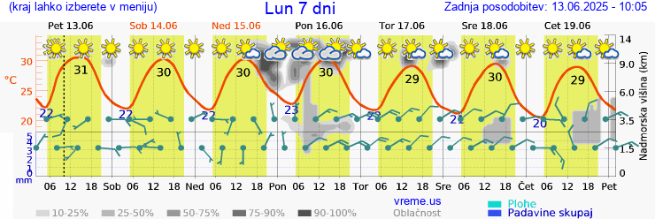 Vreme 7 dni