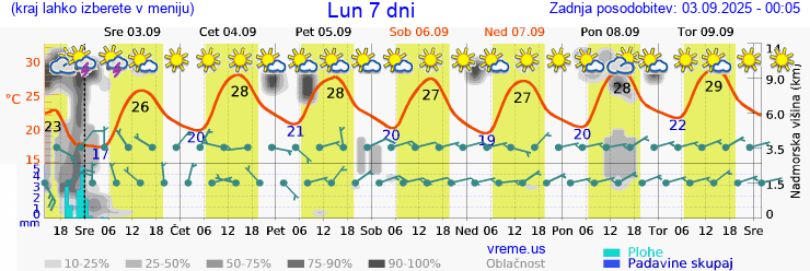 Vreme 7 dni