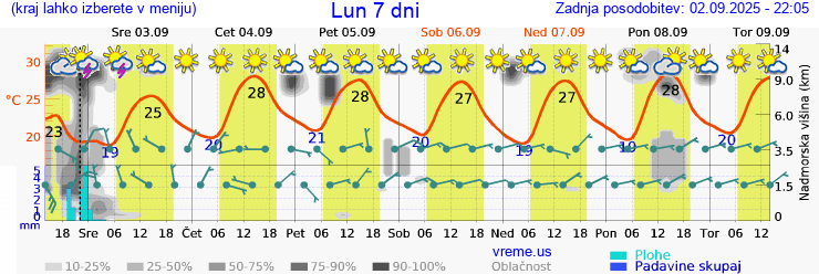 Vreme 7 dni