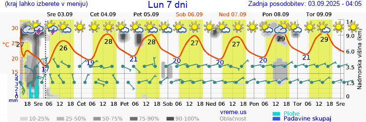 Vreme 7 dni