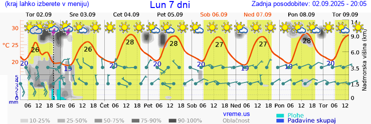 Vreme 7 dni