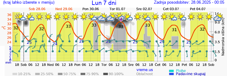 Vreme 7 dni