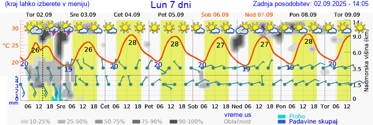 Vreme 7 dni
