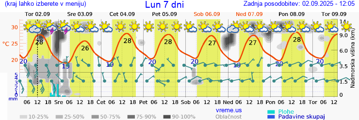 Vreme 7 dni
