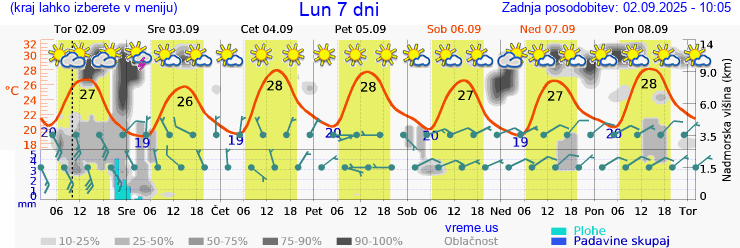 Vreme 7 dni