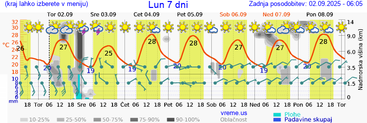 Vreme 7 dni