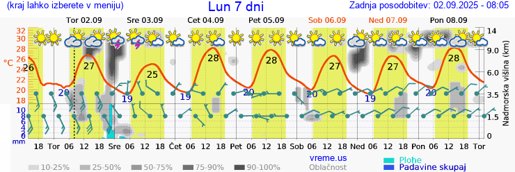 Vreme 7 dni