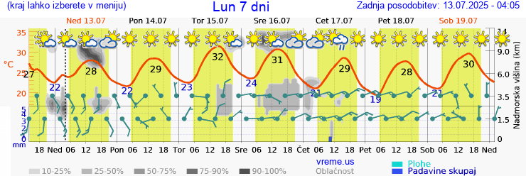 Vreme 7 dni