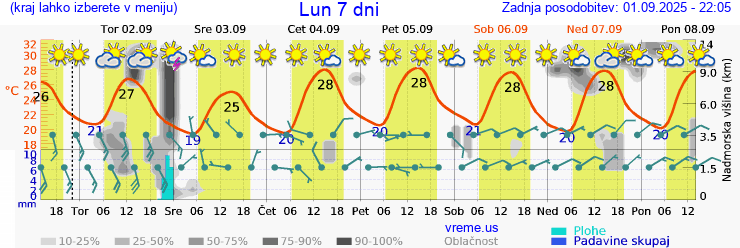 Vreme 7 dni