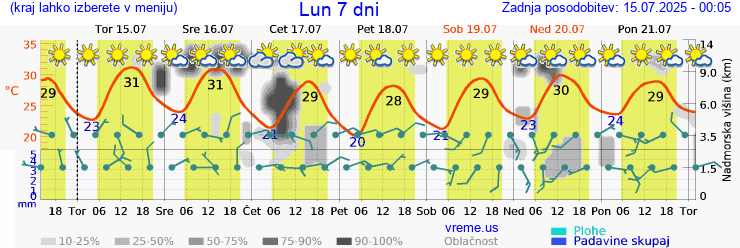 Vreme 7 dni