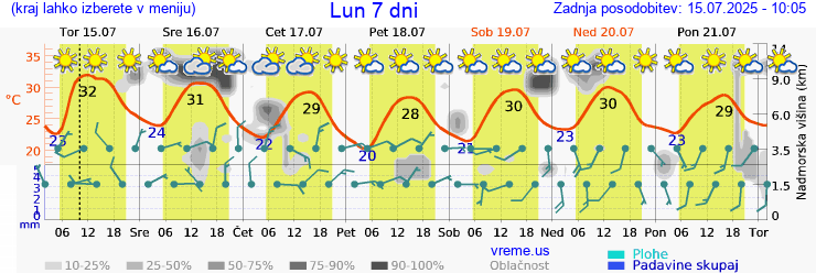 Vreme 7 dni