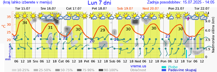 Vreme 7 dni