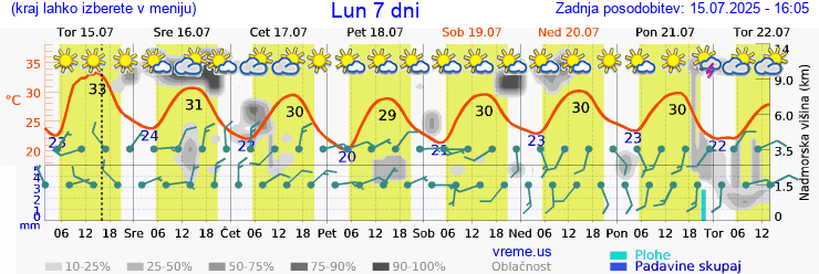 Vreme 7 dni