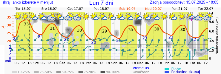 Vreme 7 dni
