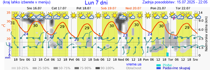 Vreme 7 dni
